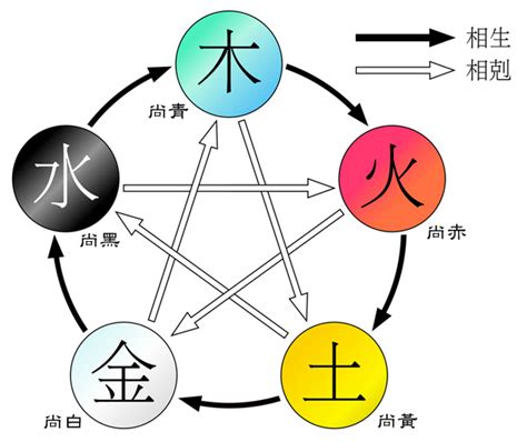 伍德終始說|五德终始的解釋